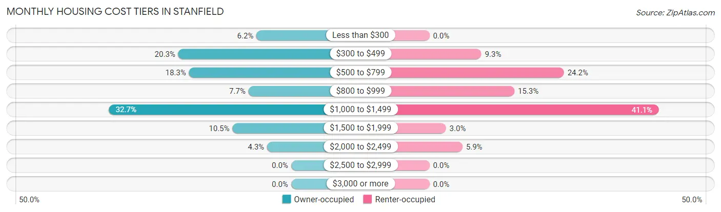 Monthly Housing Cost Tiers in Stanfield