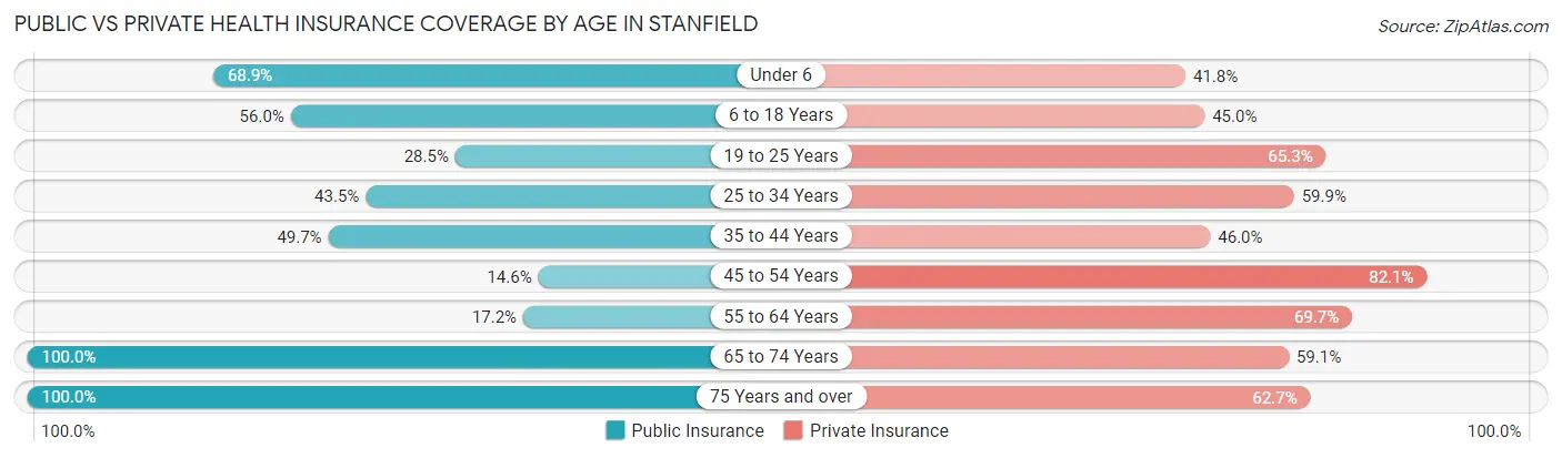 Public vs Private Health Insurance Coverage by Age in Stanfield