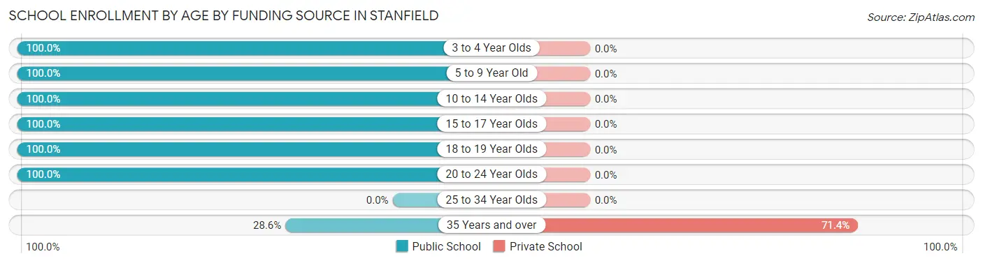 School Enrollment by Age by Funding Source in Stanfield