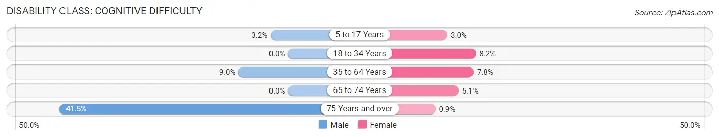 Disability in Stayton: <span>Cognitive Difficulty</span>