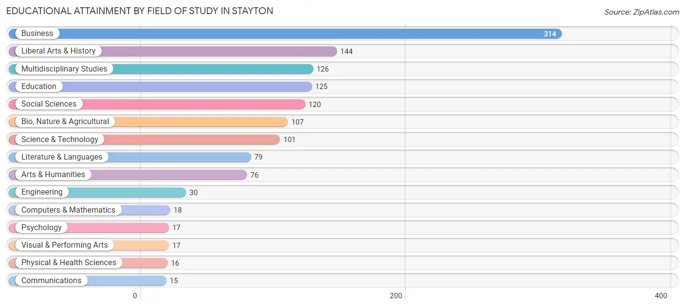 Educational Attainment by Field of Study in Stayton