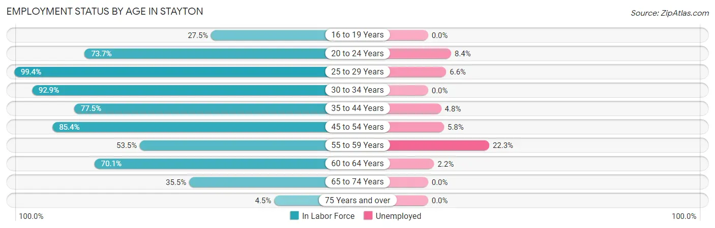 Employment Status by Age in Stayton