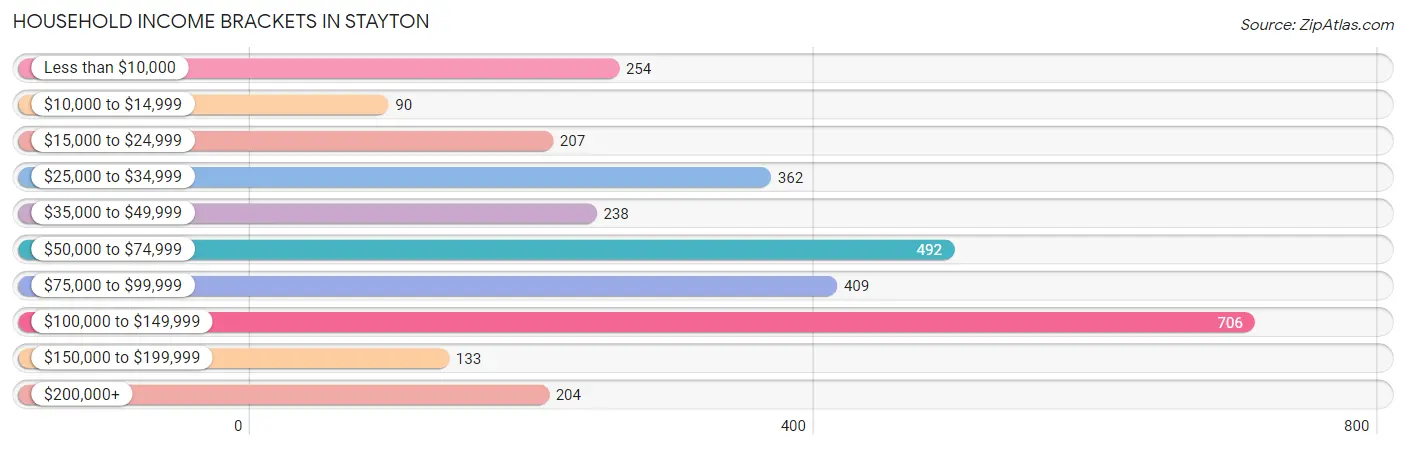 Household Income Brackets in Stayton