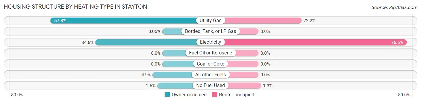 Housing Structure by Heating Type in Stayton