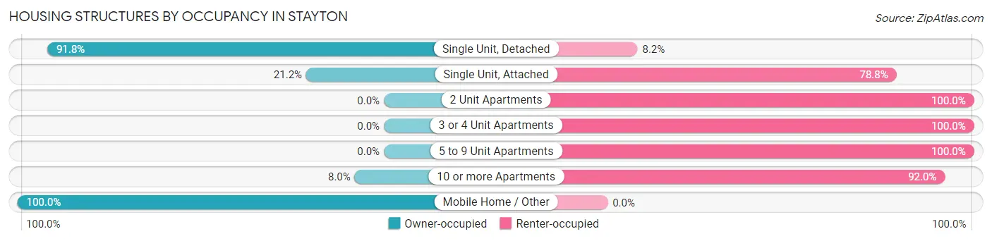 Housing Structures by Occupancy in Stayton