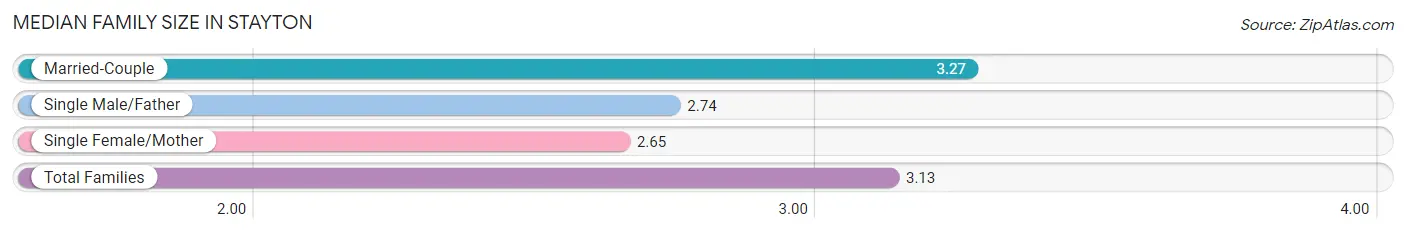 Median Family Size in Stayton