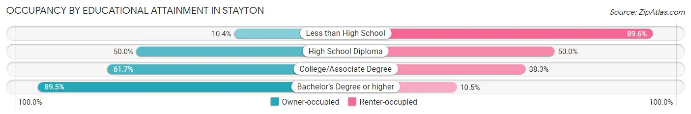 Occupancy by Educational Attainment in Stayton