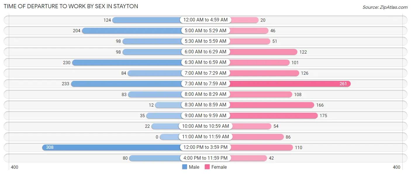 Time of Departure to Work by Sex in Stayton