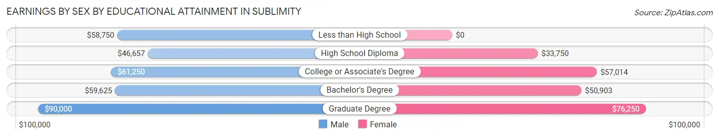 Earnings by Sex by Educational Attainment in Sublimity