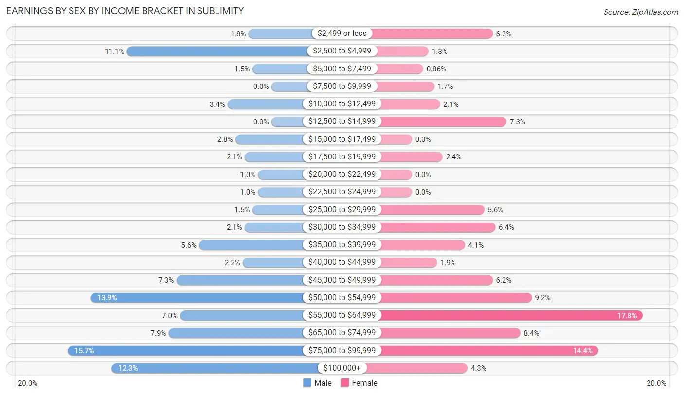 Earnings by Sex by Income Bracket in Sublimity