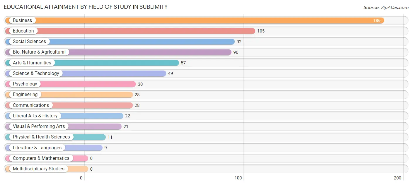 Educational Attainment by Field of Study in Sublimity
