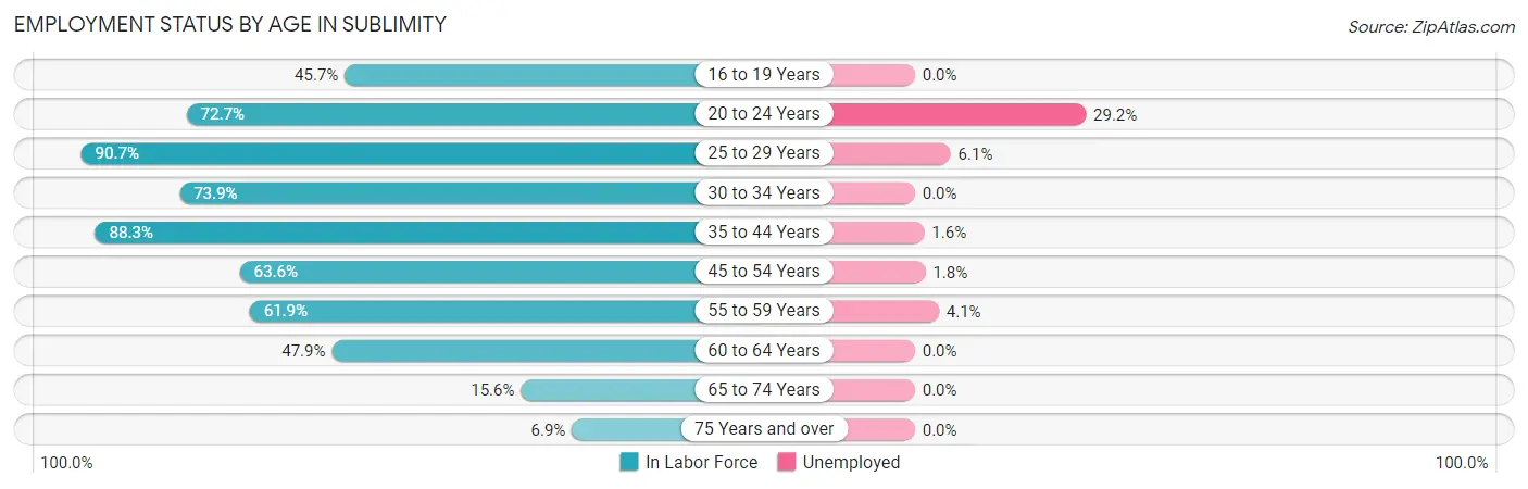Employment Status by Age in Sublimity