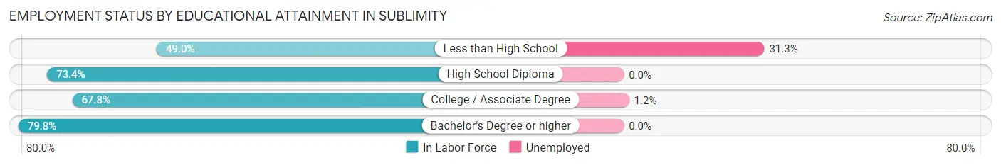 Employment Status by Educational Attainment in Sublimity