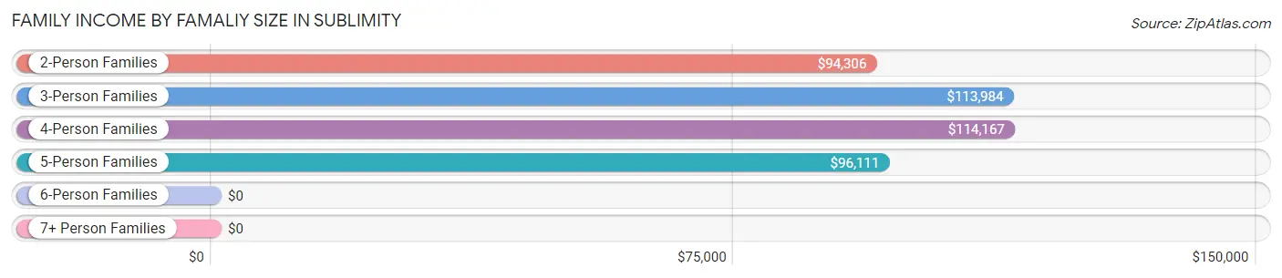 Family Income by Famaliy Size in Sublimity