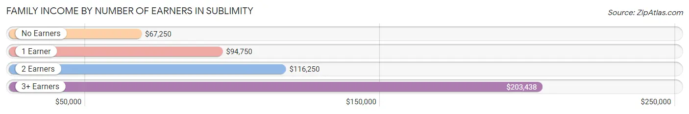 Family Income by Number of Earners in Sublimity