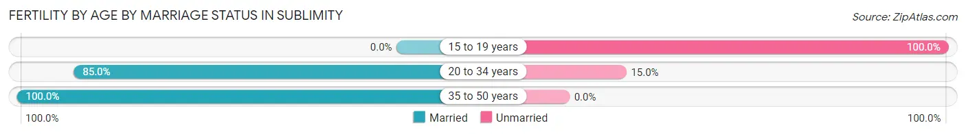 Female Fertility by Age by Marriage Status in Sublimity