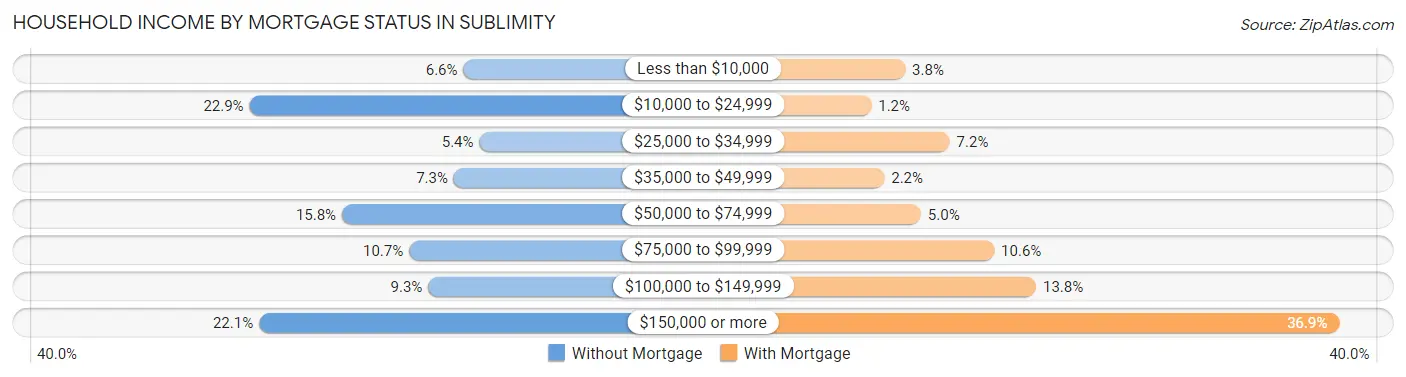 Household Income by Mortgage Status in Sublimity