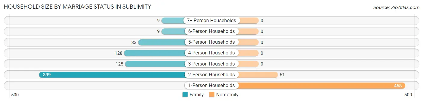 Household Size by Marriage Status in Sublimity
