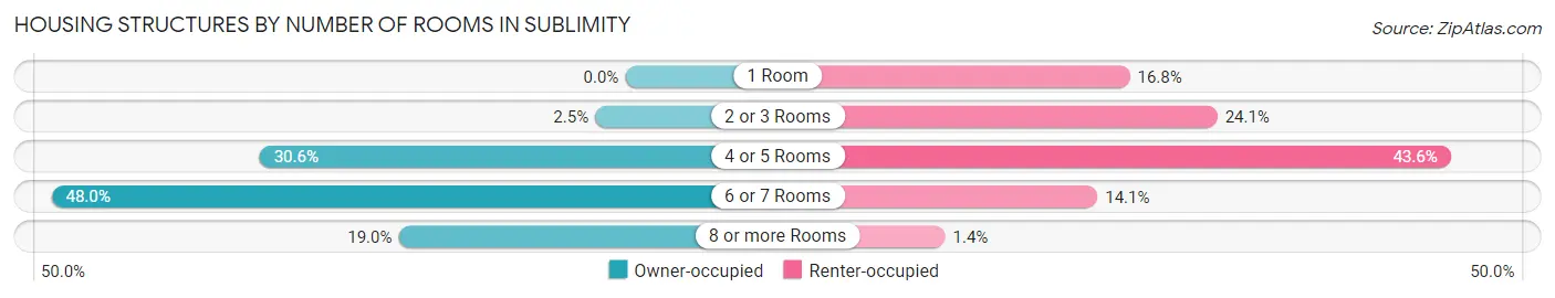 Housing Structures by Number of Rooms in Sublimity