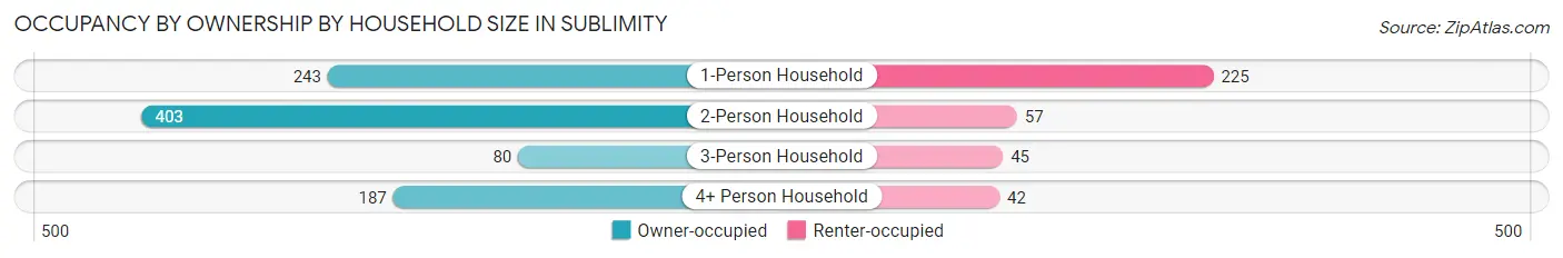 Occupancy by Ownership by Household Size in Sublimity