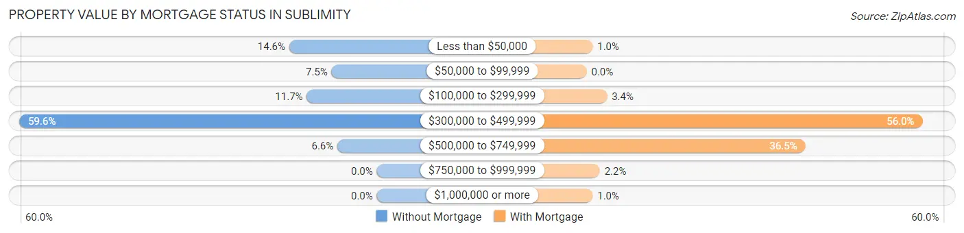 Property Value by Mortgage Status in Sublimity
