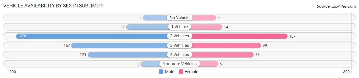 Vehicle Availability by Sex in Sublimity