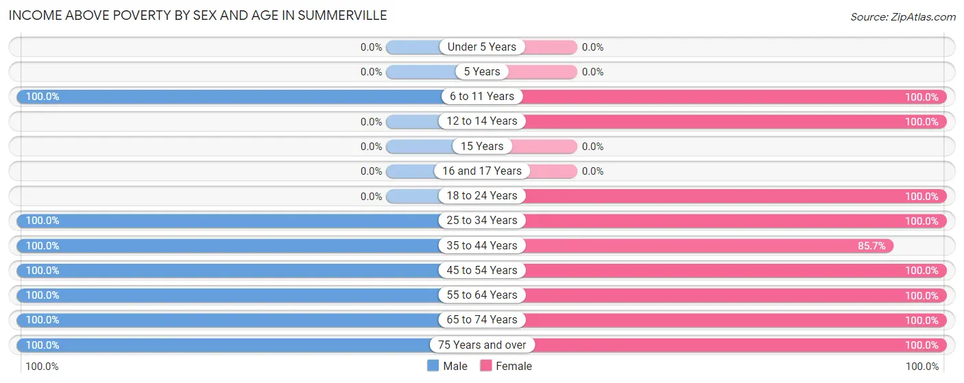 Income Above Poverty by Sex and Age in Summerville