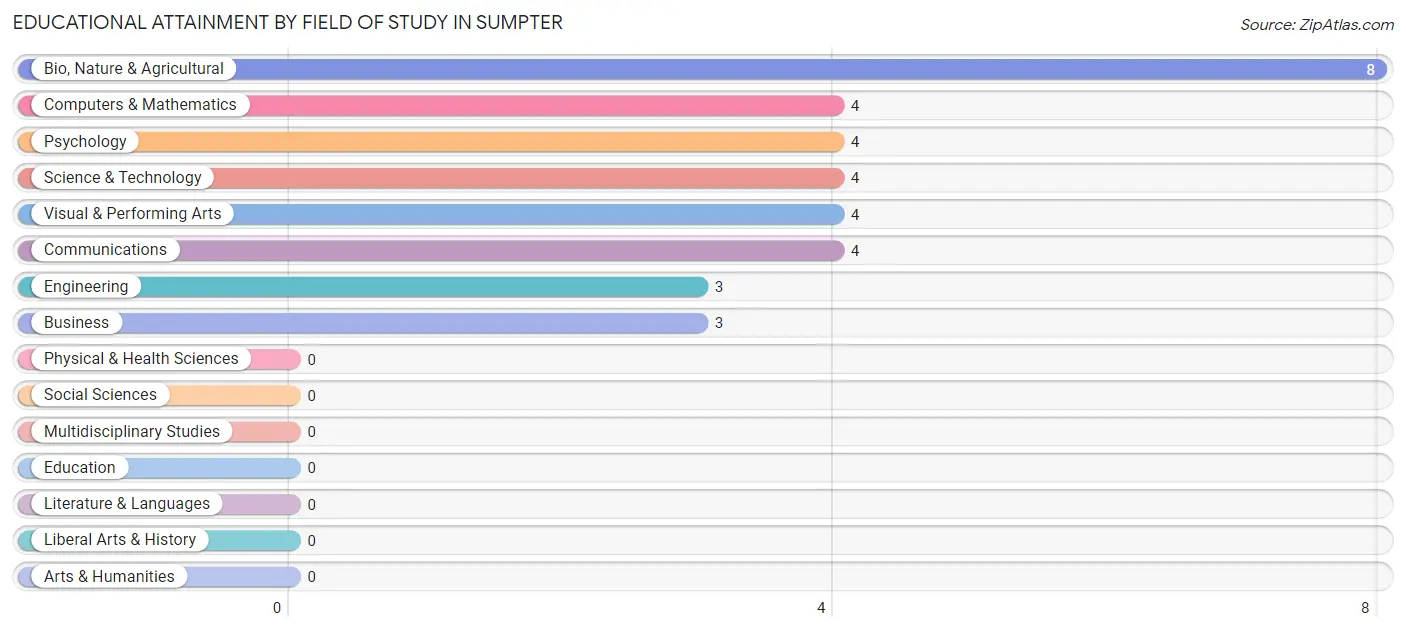 Educational Attainment by Field of Study in Sumpter