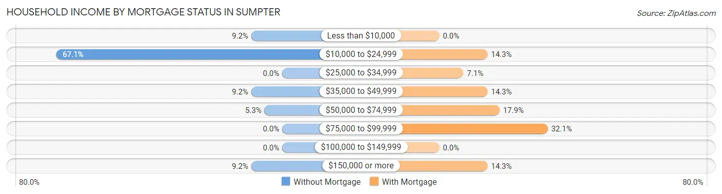 Household Income by Mortgage Status in Sumpter