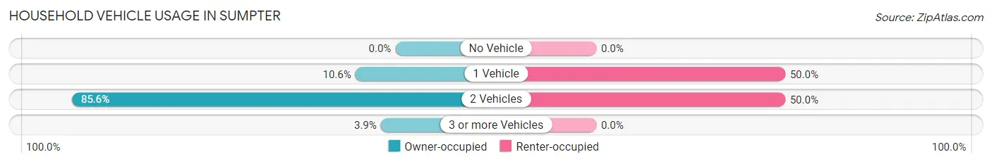 Household Vehicle Usage in Sumpter