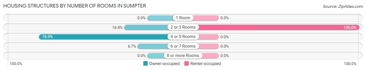 Housing Structures by Number of Rooms in Sumpter