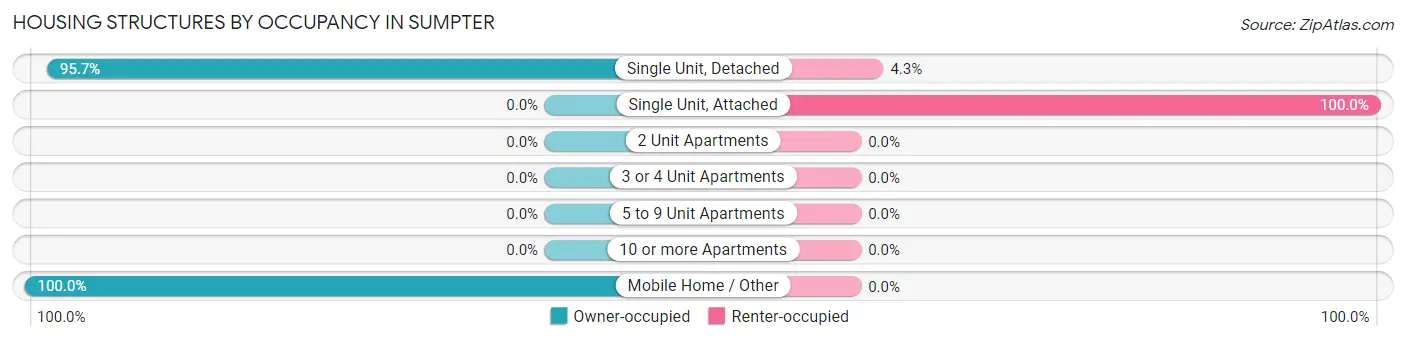 Housing Structures by Occupancy in Sumpter