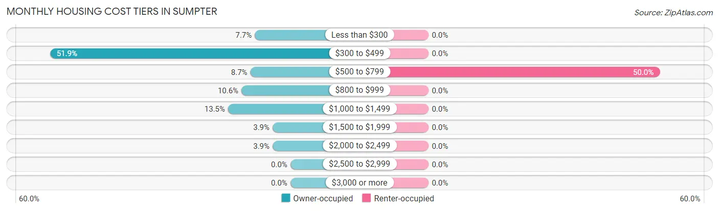 Monthly Housing Cost Tiers in Sumpter