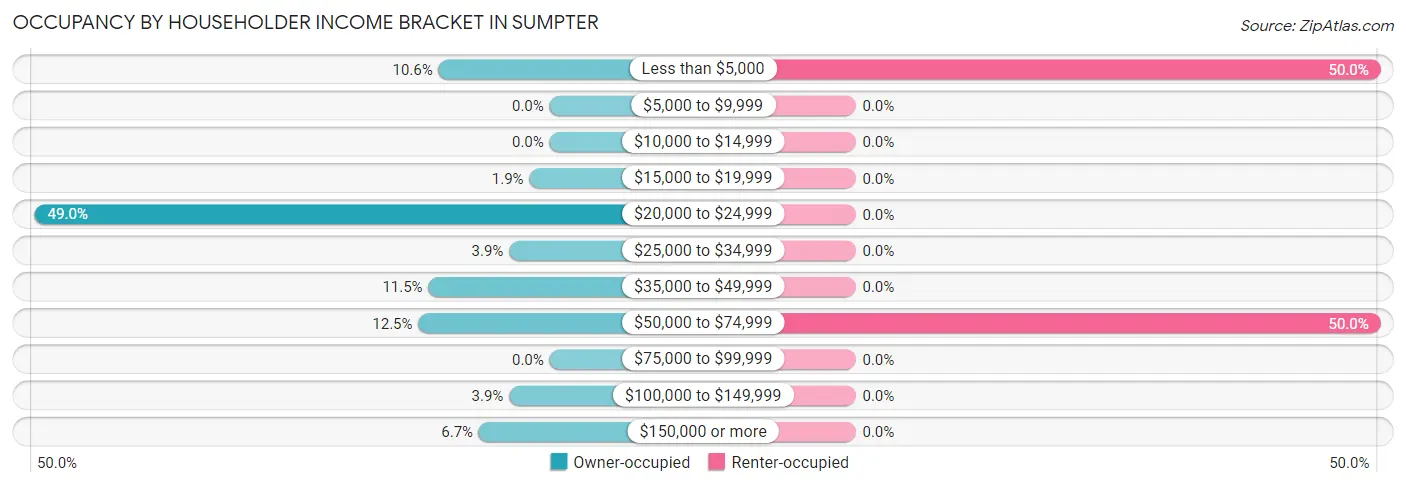 Occupancy by Householder Income Bracket in Sumpter