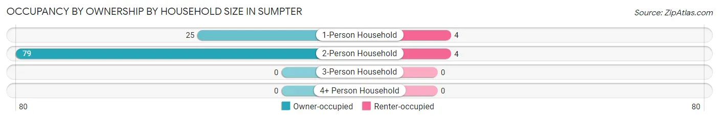 Occupancy by Ownership by Household Size in Sumpter