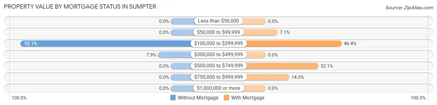 Property Value by Mortgage Status in Sumpter