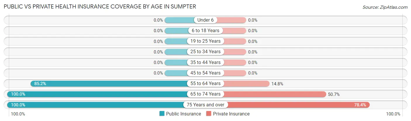 Public vs Private Health Insurance Coverage by Age in Sumpter