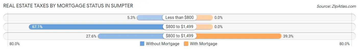 Real Estate Taxes by Mortgage Status in Sumpter