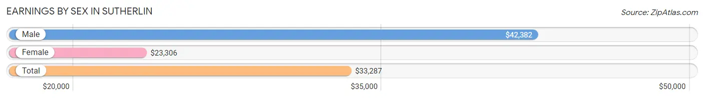 Earnings by Sex in Sutherlin