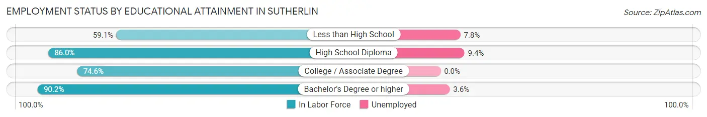 Employment Status by Educational Attainment in Sutherlin