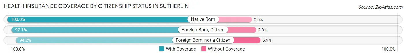 Health Insurance Coverage by Citizenship Status in Sutherlin