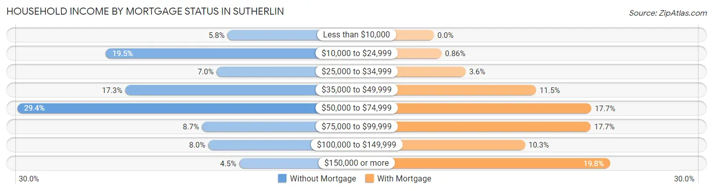 Household Income by Mortgage Status in Sutherlin