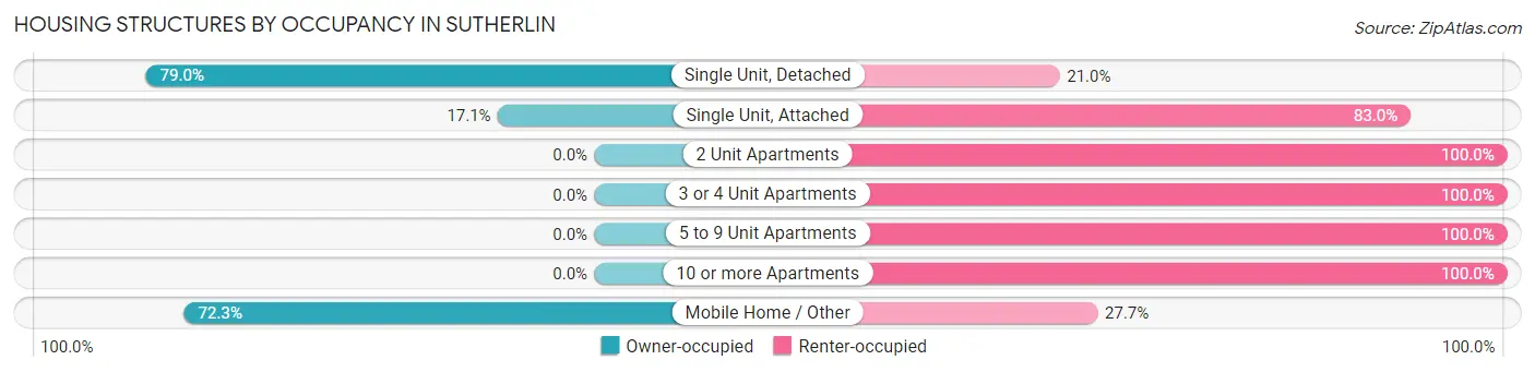 Housing Structures by Occupancy in Sutherlin