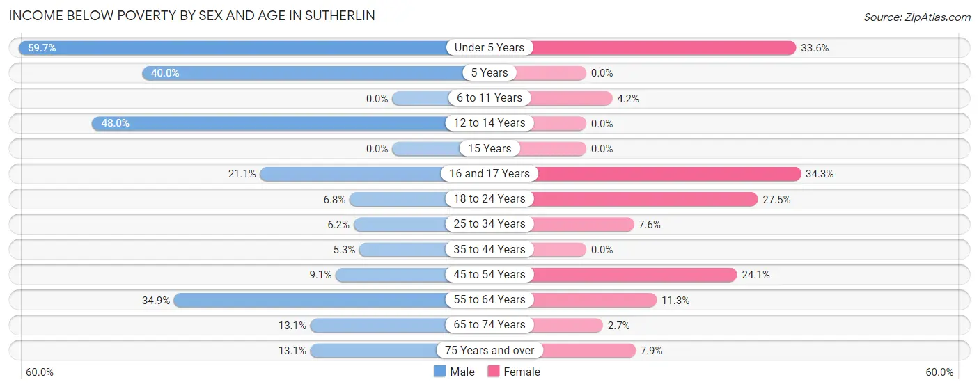 Income Below Poverty by Sex and Age in Sutherlin