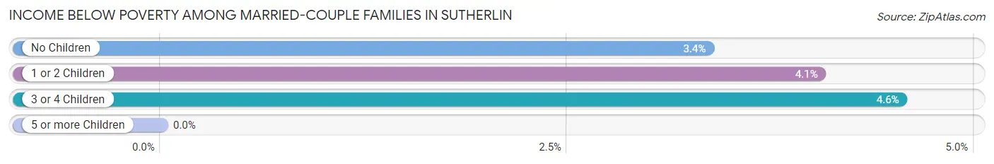 Income Below Poverty Among Married-Couple Families in Sutherlin
