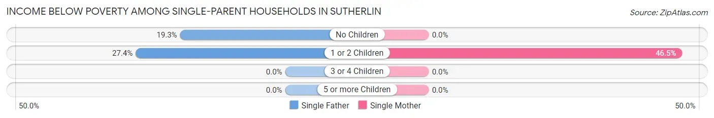 Income Below Poverty Among Single-Parent Households in Sutherlin