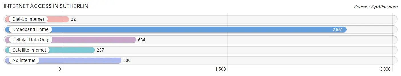 Internet Access in Sutherlin