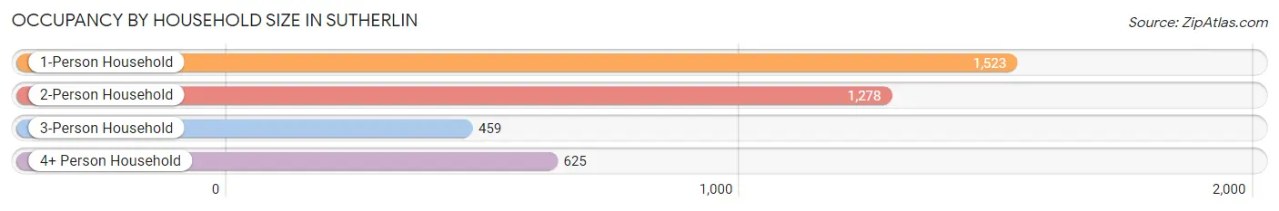 Occupancy by Household Size in Sutherlin