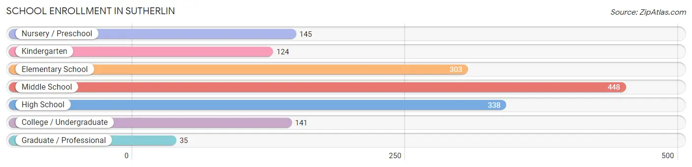 School Enrollment in Sutherlin