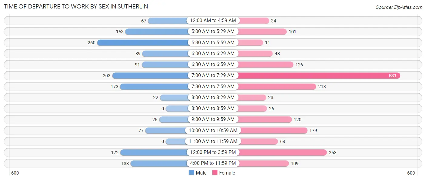 Time of Departure to Work by Sex in Sutherlin